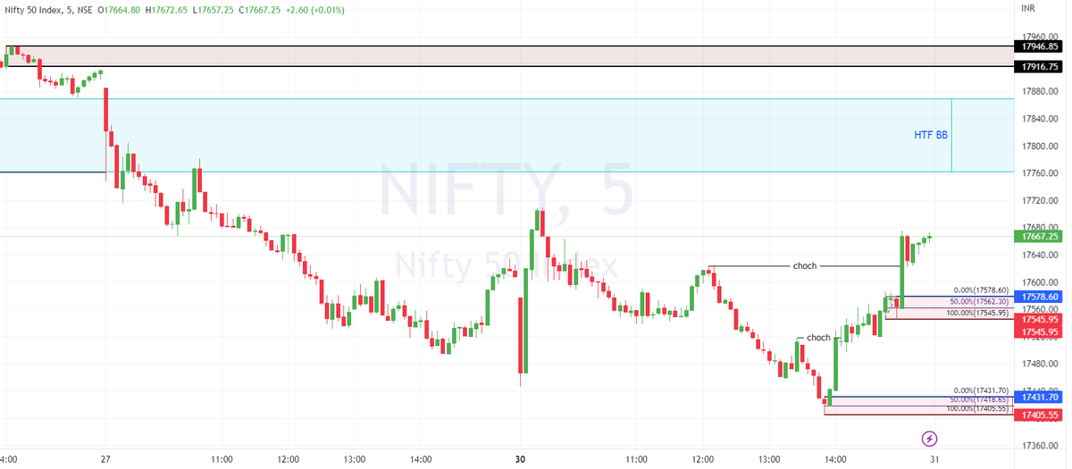 BullizT's tweet photo. Important Support &amp; Resistance Levels Marked in #Nifty &amp; #Banknifty Chart Based on #Priceaction &amp; #SMC  for Education Purpose
for Daily Updates Join our Free Telegram 
Link in Bio

#trading
#tradepointer
#optionbuying #optiontrading https://t.co/X61KEszcZk