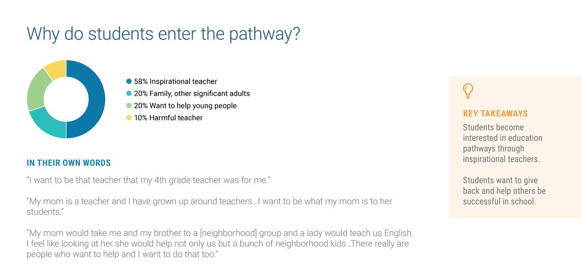 EdSystemsNIU's tweet image. “I want to be that teacher that my 4th grade teacher was for me.” 

Teachers have inspired many of our #education #pathway students in Illinois. Learn more in the Quick Takes from the SEPI Student Voices Evaluation: edsystemsniu.org/quick-takes-fr…
#EDPathwaysToSuccess
