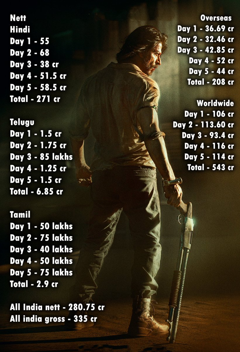 Box_Office_BO's tweet photo. #Pathaan have broken all Bollywood First weekend records. https://t.co/jnP3TChZgF