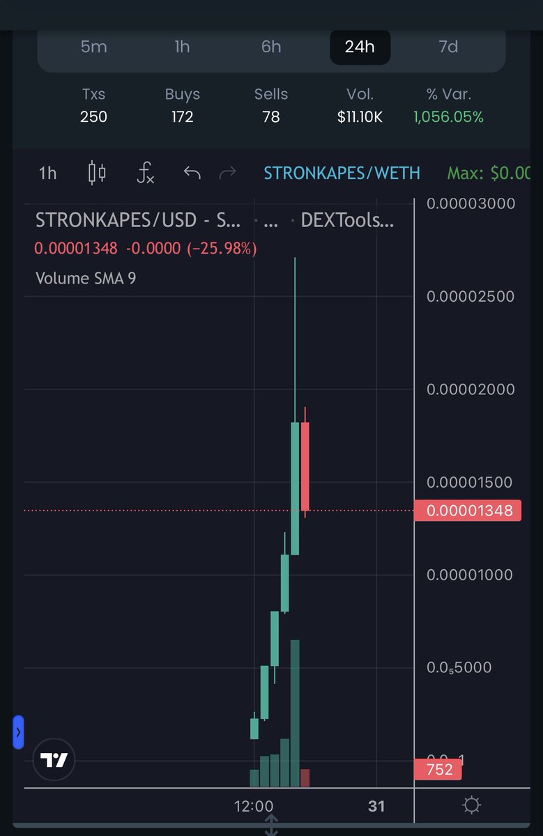 B.O.G (a/acc) π (@o_ponle) on Twitter photo Found and aped this new arbitrum memecoin named Stronkapes on this dip π¦π¦
<a href="/Stronk_Apes/">StronkApes (π,π§‘)</a> current 10k marketcap looks good π
DYOR and apply proper risk management
Socials below ππ» Found and aped this new arbitrum memecoin named Stronkapes on this dip π¦π¦
<a href="/Stronk_Apes/">StronkApes (π,π§‘)</a> current 10k marketcap looks good π
DYOR and apply proper risk management
Socials below ππ»