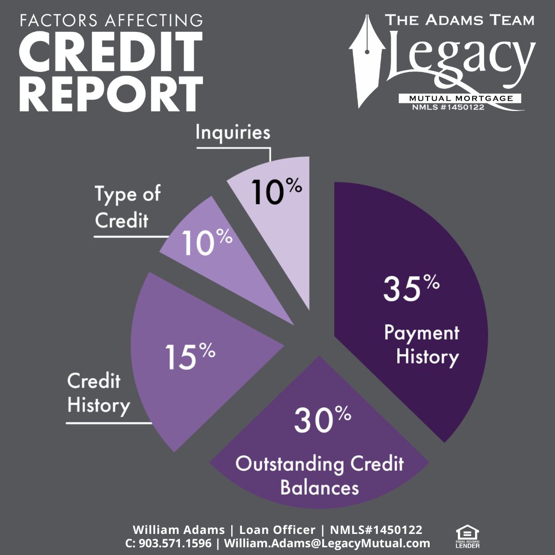 Thinking of purchasing a property this year? 

Give us a call to learn where your credit score is and even get a customized plan to maximize your purchasing power! That's just one thing that sets us apart from other lenders! #TheAdamsTeam #CreditScoren#YourLoanTeam #FortWorth