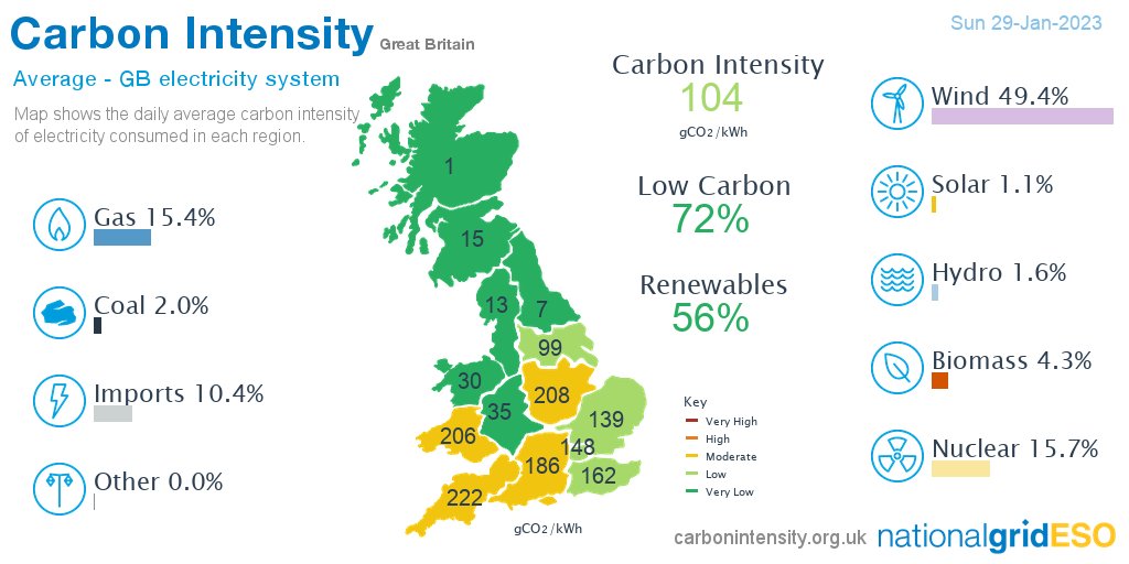 neso_energy's tweet photo. On Sunday #wind produced 49.4% of British electricity, more than nuclear 15.7%, gas 15.4%, imports 10.4%, biomass 4.3%, coal 2.0%, hydro 1.6%, solar 1.1%, other 0.0% *excl. non-renewable distributed generation https://t.co/JoYQanyNI4
