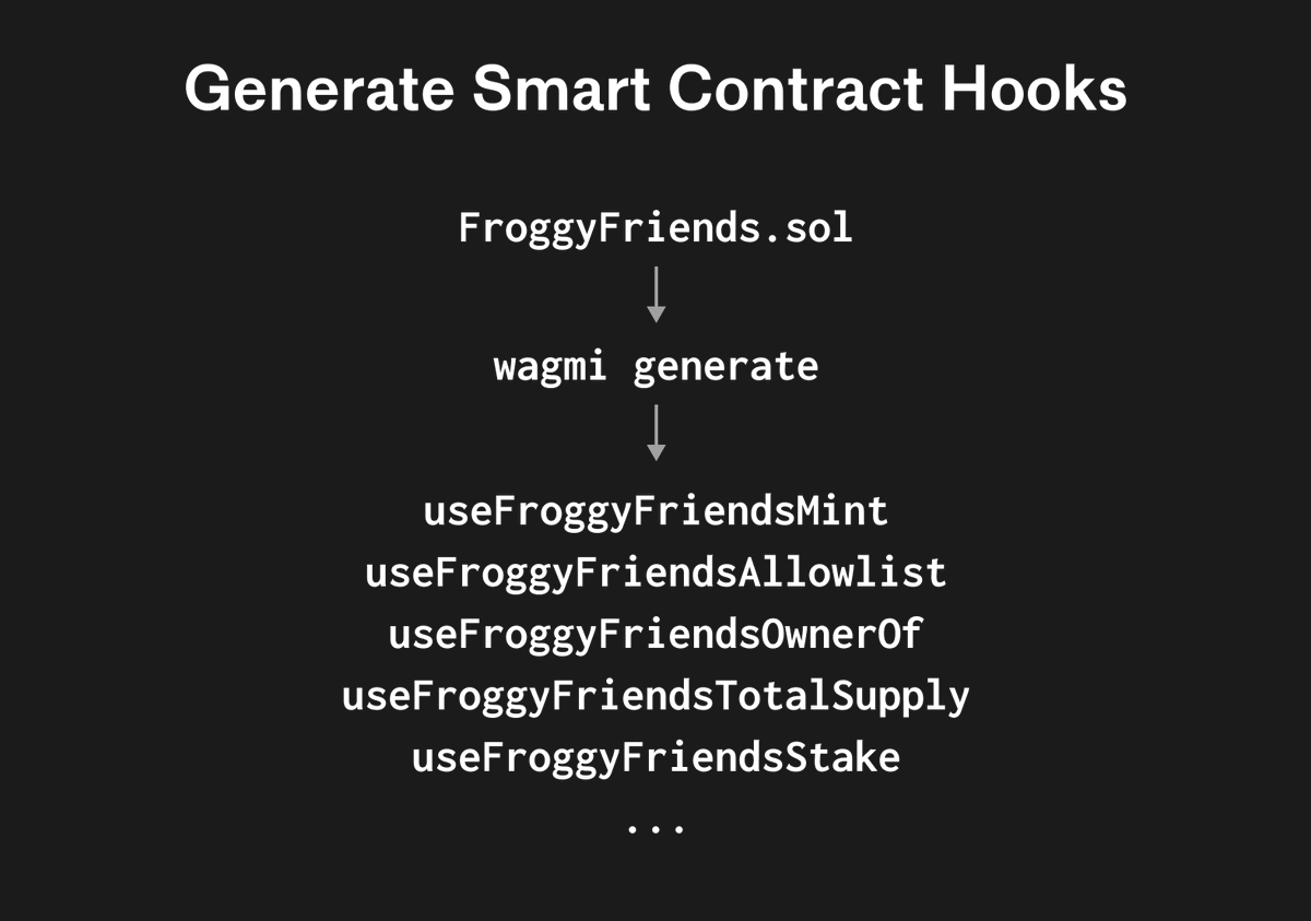 npm i @wagmi/cli

Automatically manage ABIs, generate code, and much more!

📋 No more copying pasting ABIs from Etherscan
⛔ Remove boilerplate code with generated React Hooks
🌐 Connect Foundry/Hardhat projects to your apps
📦 Create and publish your own CLI plugins