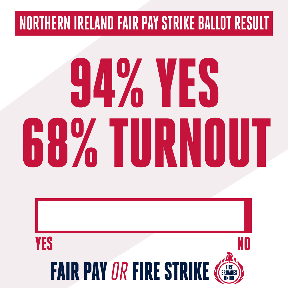 fbunational's tweet photo. Our result in Northern Ireland was even stronger than the rest of the UK, with 94% voting in favour of action.

A huge result for @FBUNIreland ✊ https://t.co/rpthGlb0qF