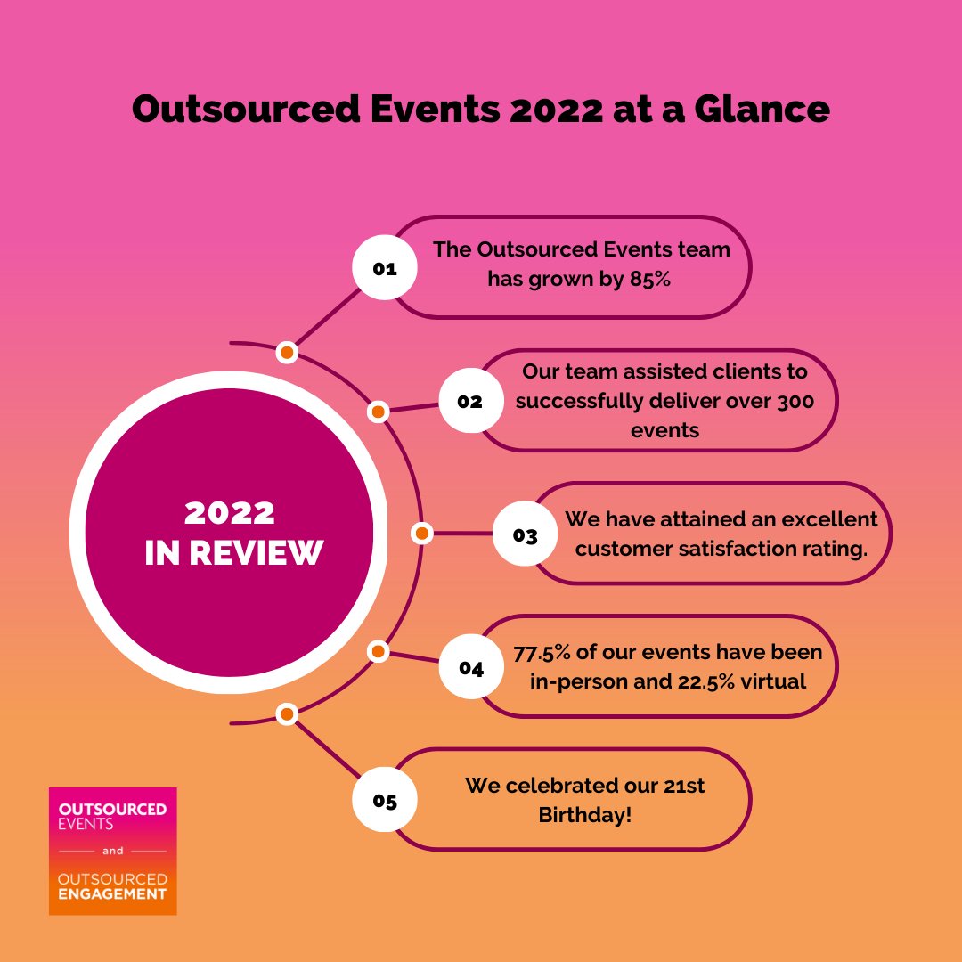 outsourcedchat's tweet photo. As the first month of 2023 draws to an end we wanted to take a moment to appreciate 2022👏
#2022inreview #2022 #OutsourcedEvents #eventprofs https://t.co/cTFqABEjl5