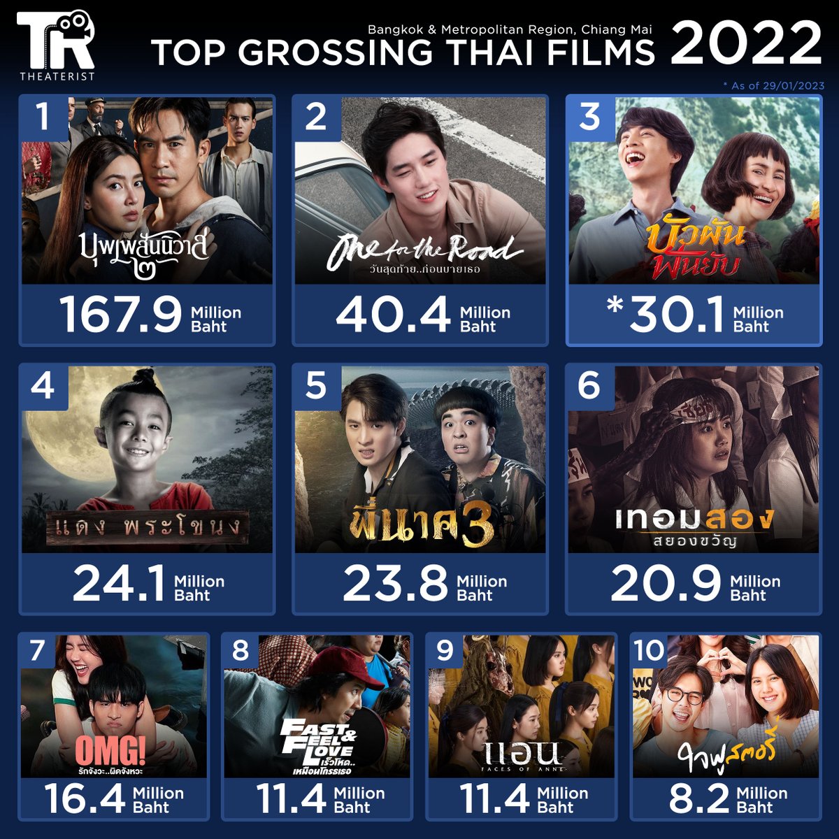 Theaterist_th's tweet photo. 10 อันดับหนังไทยทำเงินสูงสุดในเขตกรุงเทพ,ปริมณฑล ปี 2022
#บุพเพสันนิวาส2 หนังไทยทะลุร้อยล้านเรื่องแรกในรอบ 3 ปี
#โป๊ปเบลล่า #เบลล่าราณี #โป๊ปธนวรรธน์ #bellacampen #popezaap #บัวผันฟันยับ #แอนทองประสม #กลัฟคณาวุฒิ #GulfKanawut #faceofanne #แอน #miusic #JennisOprasert #movietwit https://t.co/324JKAJVi4