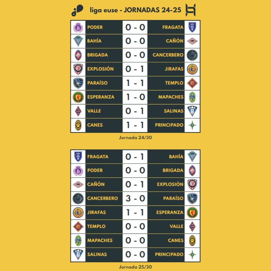 Melkartia's tweet photo. 🟡 LIGA EUSE - Jornadas 24-25

Mapaches pudo vengar a su homónimo @Arsenal_Fi con un empate ante un Canes que pierde el liderato. ¿Se acordarán de esto a final de temporada?

Explosión comanda la sorprendente tabla.

Poder parece estar destinado al Pozo. https://t.co/FXcXmSOfbF