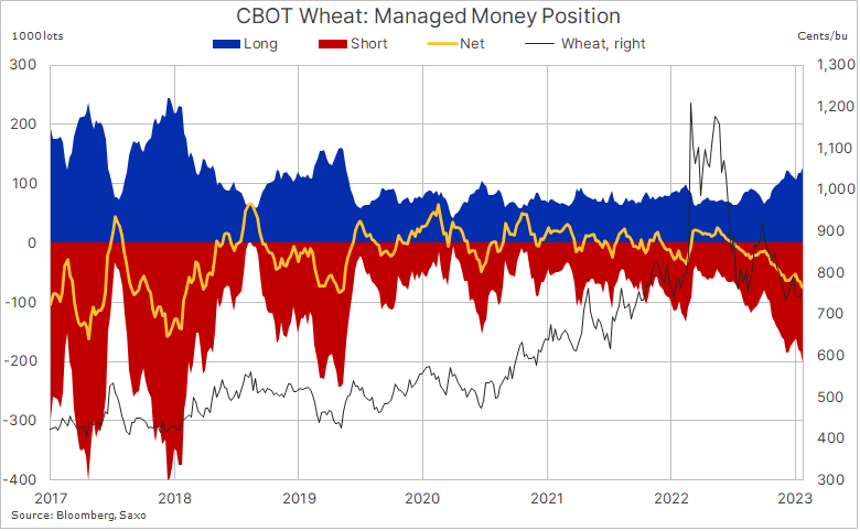 Ole_S_Hansen's tweet photo. #Wheat is being supported by short-covering from funds who in the week to Jan 24 amassed a 74k lots net short, highest in 44 months. A break above $7.6 may signal the next round of buying #W_f https://t.co/xDHmAYQcye