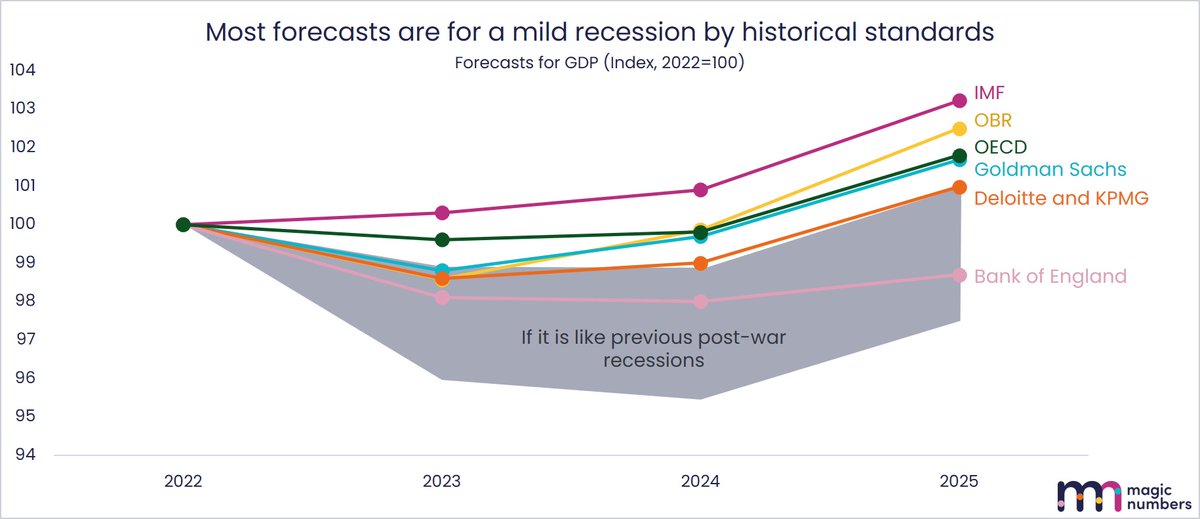 Grace_Kite's tweet image. Don't panic - the recession is going to be mild, if indeed there actually is one!

This month's @magicnumbersco chart of the month shows analysts forecasts in the colourful lines vs. what would happen if it was like past recessions in the grey. 

Article to accompany coming soon