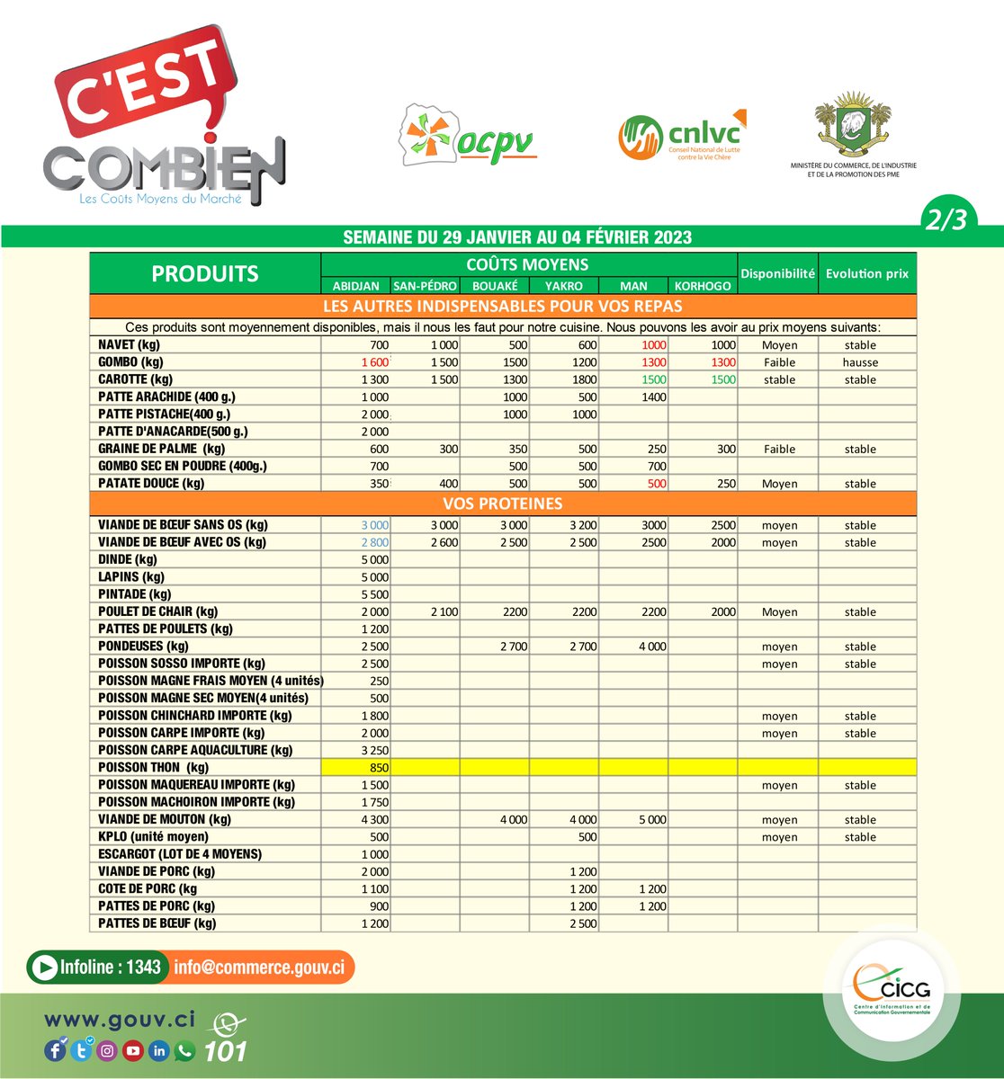 Gouvciofficiel's tweet photo. 🛒𝗟𝘂𝘁𝘁𝗲 𝗰𝗼𝗻𝘁𝗿𝗲 𝗹𝗮 𝘃𝗶𝗲 𝗰𝗵𝗲̀𝗿𝗲 | Coûts moyens de l’alimentaire (produits vivriers, frais et manufacturés) sur les marchés d’Abidjan, de San-Pedro, de Bouaké, de Yamoussoukro, de Man et de Korhogo, pour la semaine du 29 janvier au 04 février 2023.

#CICG #GouvCI https://t.co/cdwMHXCJK7