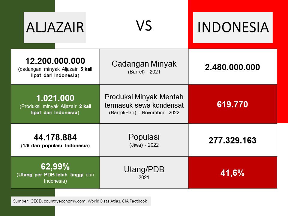 Pak <a href="/fadlizon/">FADLI ZON</a> mungkin perlu membandingkan ini juga. Aljazair punya cadangan minyak 5x Indonesia, lifting 2x Indonesia, dan jumlah penduduk hanya 1/6 Indonesia. Eh…rasio utang Aljazair  62,99%. Di sini rasio utang 39,57% (2022) sdh Anda nyinyirin habis2an. 😇🙏