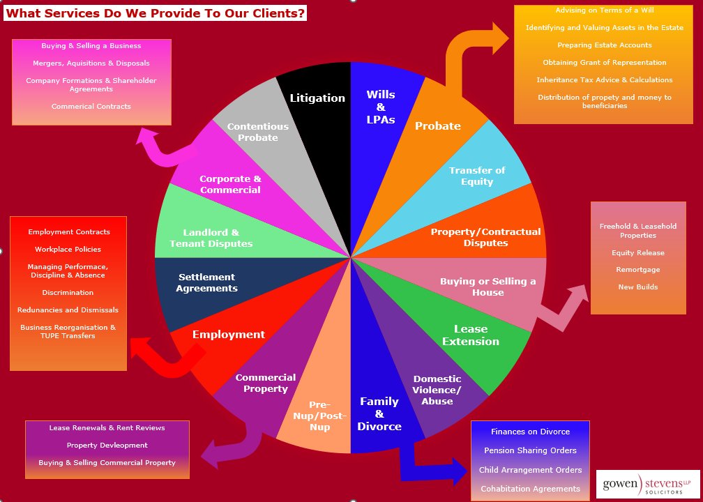 GowenLlp's tweet photo. Check out our chart to see what services we offer and how we can assist you on both personal or commercial matters.

Please feel free to get in touch via our website  https://t.co/oA9erwVw9s or on 020 8661 8611 and we will be happy to discuss your matter further with you. https://t.co/k8c4leLi9t