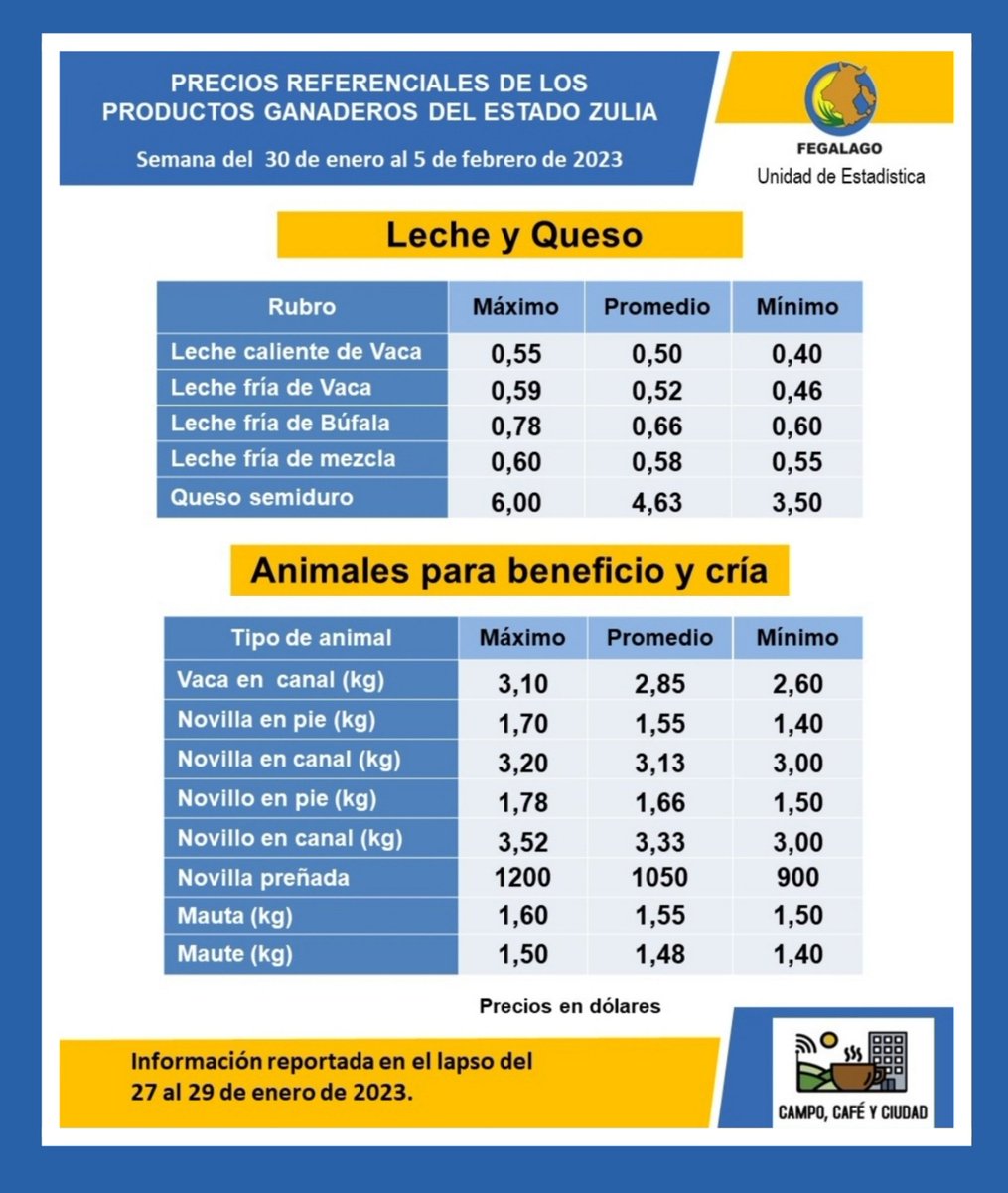 Estimado productor, como referencia para la comercialización de leche, queso y carne, en la semana que inicia hoy lunes 30 de enero de 2023, compartimos el cuadro resumen de los resultados del “Registro de precios.
<a href="/invelecar/">@INVELECAR</a> 
<a href="/campocafeciudad/">campocafeciudad</a> 
<a href="/Fedenaga/">FEDENAGA</a> 
<a href="/fedecamaras/">FEDECAMARAS</a>