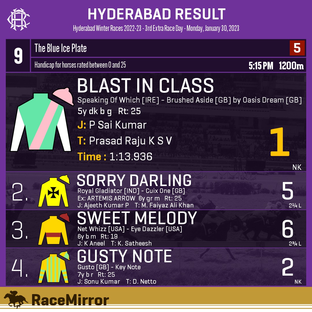 RaceMirror's tweet photo. Hyderabad: Race 9
.
1οΈβ£ BLAST IN CLASS *
J: P Sai Kumar
T: Prasad Raju K S V
.
2οΈβ£ Sorry Darling
3οΈβ£ Sweet Melody
4οΈβ£ Gusty Note
.
.
#BlastInClass #PSaiKumar #PrasadRajuKSV #Hyderabad #HorseRacing #HyderabadRaces #Hrc #IndianRacing #RaceMirror https://t.co/3zLfwarFJb