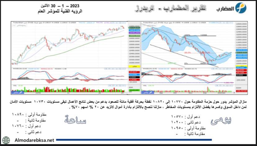 فرصتك الان للتداول بشكل افضل تصلك انجح التوصيات بافضل نقاط الشراء والبيع
ولك فتره توصيات(بدون مقابل)معنا ❤️
فقط سجل الحين بالرابط مجانا 👇
almodarebksa.co/landing/?ref=82

او ارسل اسمك ورقم جوالك بالخاص و بسجلك معنا ✉️❤️📊
#تاسى
#السوق_السعودي 
#المؤشر_العام