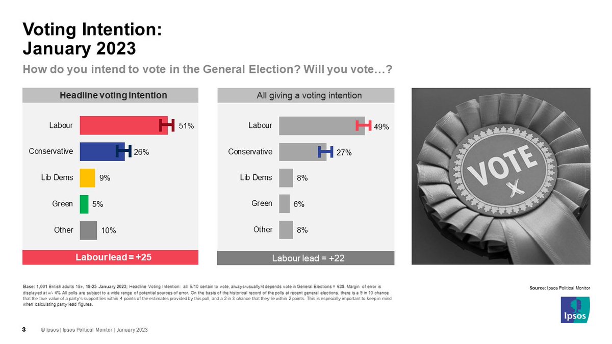 🚨NEW from <a href="/IpsosUK/">IpsosUK</a>: Labour lead at 25 points 🚨

Labour 51% (+2 from Dec)
Cons 26% (+3)
Lib Dem 9% (-4)
Green 5% (+2)
Other 10% (-1)

But let's look deeper ... THREAD/