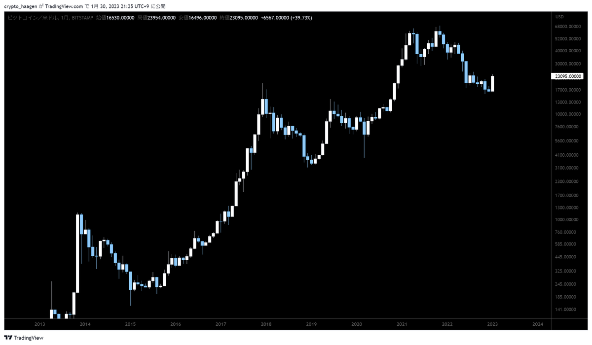 crypto_datz's tweet photo. BTCは2023年に入ってから1ヶ月で約45%上昇しています。

現在の市場参加者の最大の焦点と思われる、ビットコインが「既に底を打ったのか」それとも「下落トレンド中の一時的な巻き戻しに過ぎないのか」という点について考察したので興味ある人は最後まで読んでくれると嬉しいです。
(1/ )

↓↓↓↓↓ https://t.co/6O2ERLlgKU