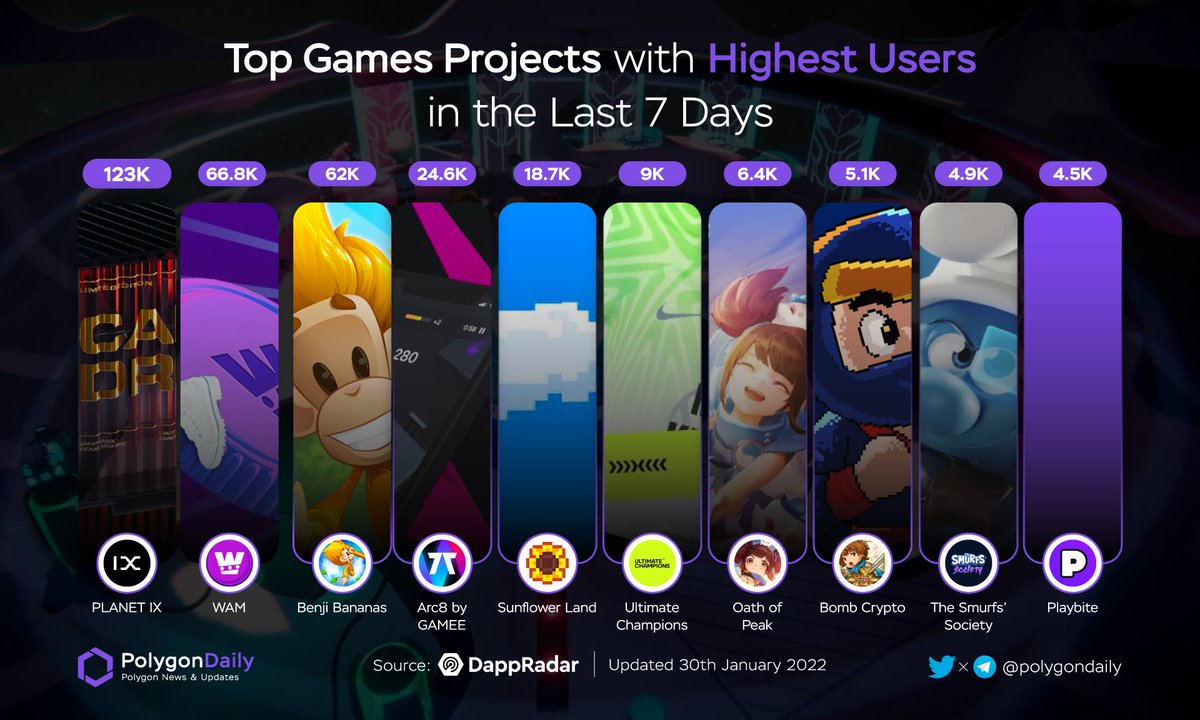 NFTevening's tweet photo. Top Game Projects with Highest Users last 7 Days

🥇 @Planetix0 $IXT 
🥈 @playWAM #WAM 
🥉 @BenjiBananas $PRIMATE 
@ARC8App $GMEE 
@0xSunflowerLand $SFL 
@UltiChamps
@OathOfPeak
@BombCryptoGame $BOMB 
@SmurfsSociety
@getplaybite

#POLYGON $MATIC https://t.co/mS381SRZ4X