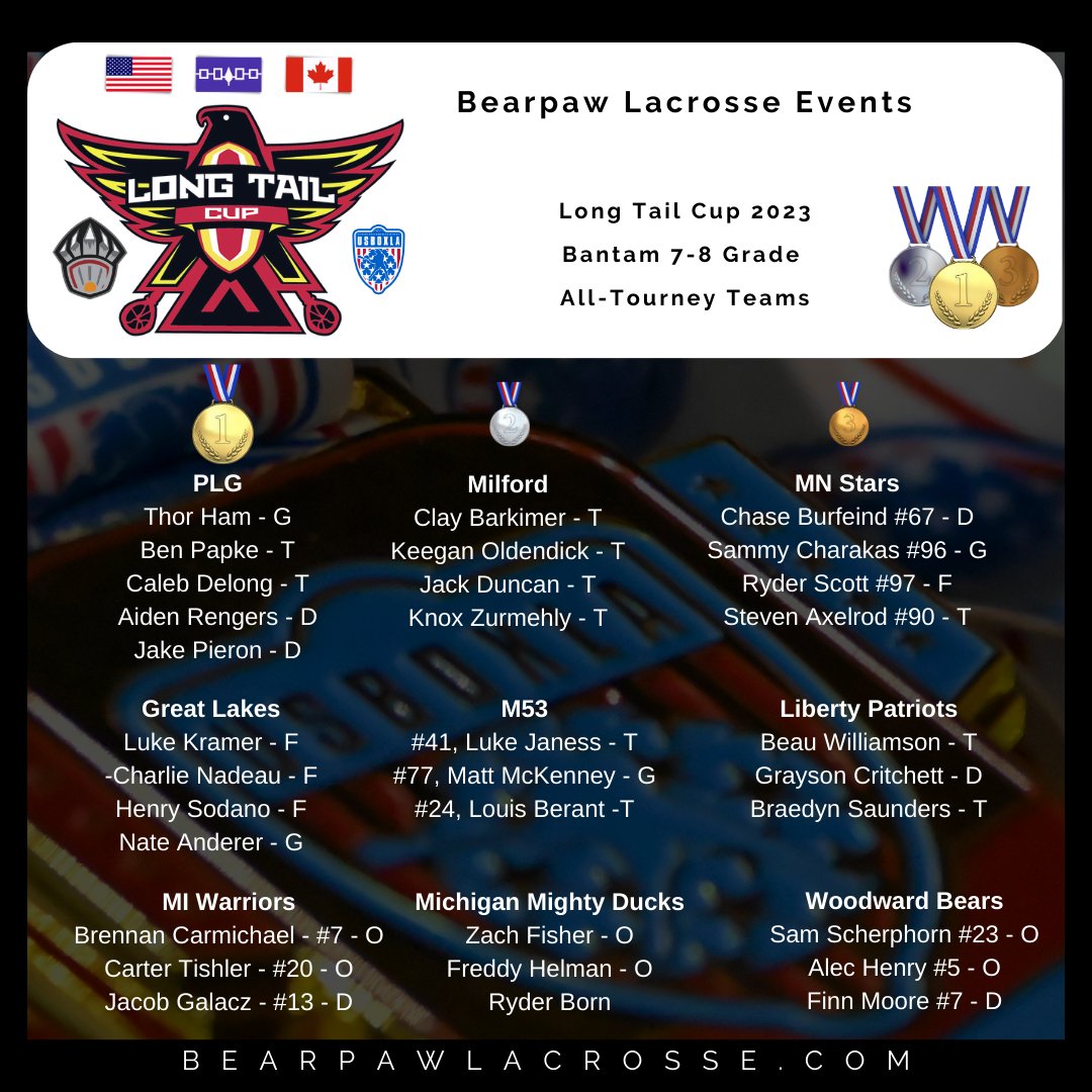 bearpawlax's tweet photo. Congrats boys on being named to the 2023 Long Tail Cup, All Tournament Team!  @usboxla  Thanks  to all for a great box season and good luck this spring.  Link for tourney pics in bio or on the website.  #playbox
 #playfield
 #havefun
 #begreat https://t.co/n8EITYdRI4