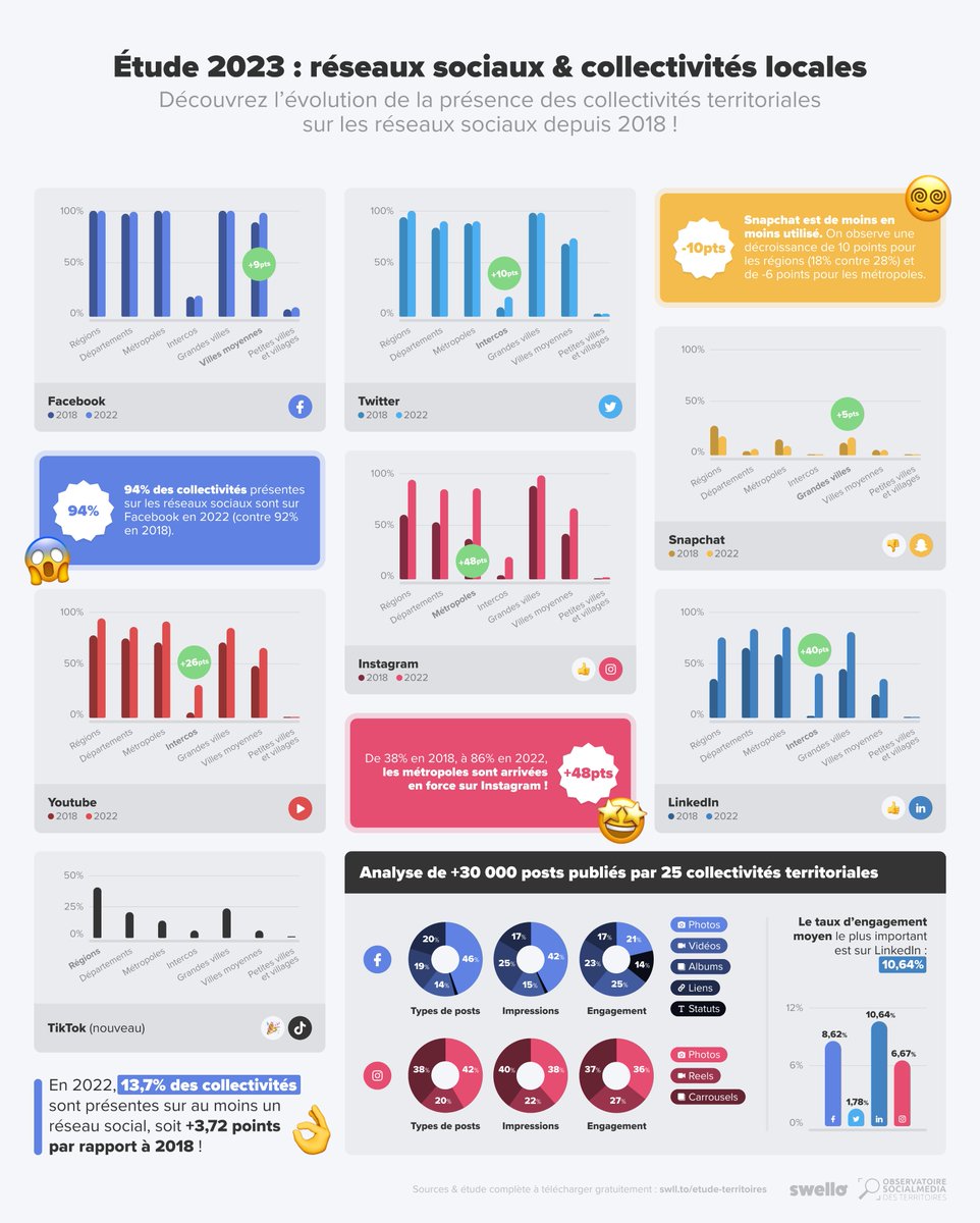 🚨 [#Socialmedia] Sur quels #RS sont les #CollTerr ? Quelles évolutions en #compublique depuis 2018 ? Quels choix éditoriaux, types de post, taux d'engagement, etc. ?

⭐️Infographie tirée de l'étude complète <a href="/GetSwello/">Swello</a> / Observatoire (50 pages) publiée demain.