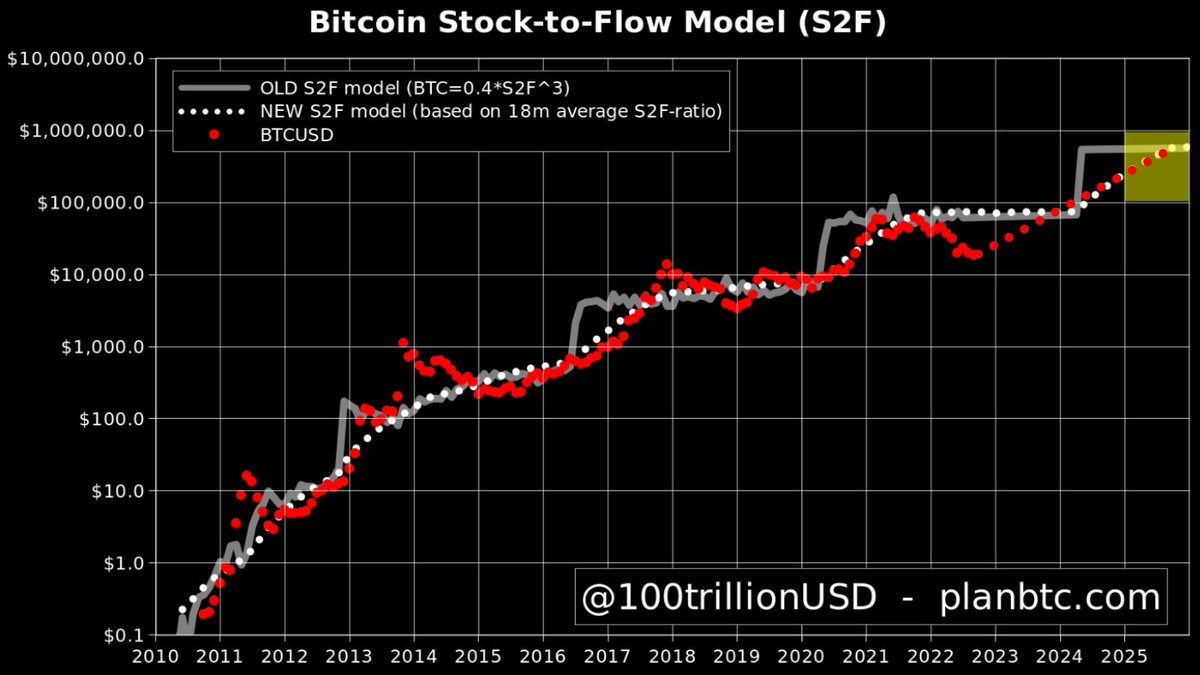 'BTC bottom is in, 2024 halving >$32k, 2025 bull market >$100k' scenario could look like this. Note the $100k-$1m yellow range estimate for 2025. I explain this scenario/chart here: youtube.com/watch?v=RSTaCR…