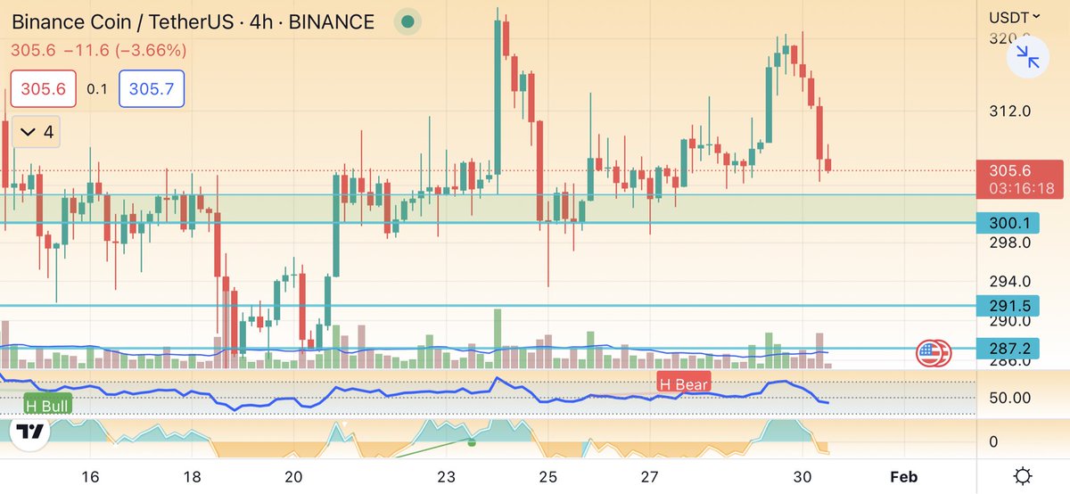 Cryptolusionist's tweet image. $BNB is nearing our area of interest again…

#BNB #Binance #Crypto #BinanceBuild #BinanceBrazil #cryptocurrency #BTC #bitcoin