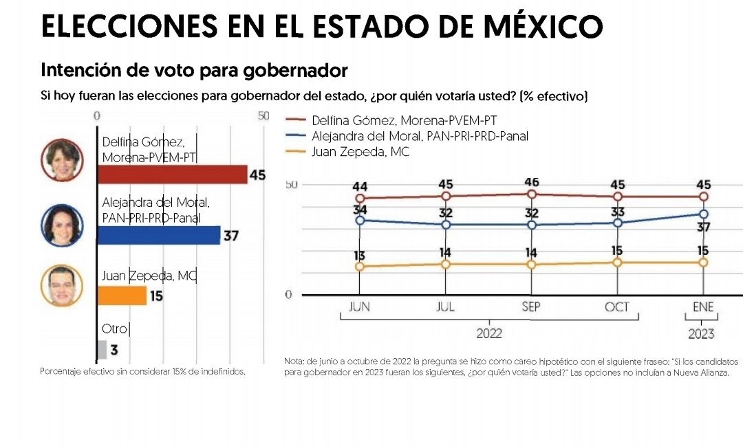 JOSEALAM's tweet photo. Acorta distancia

Esta mañana, el periódico @ElFinanciero_Mx da a conocer una encuesta que coloca a @AlejandraDMV 8 pts abajo de @delfinagomeza a 5 meses de la elección. La medición establece que del Moral creció alrededor de 4 puntos y Delfina se mantiene https://t.co/wLmjIRZTLE