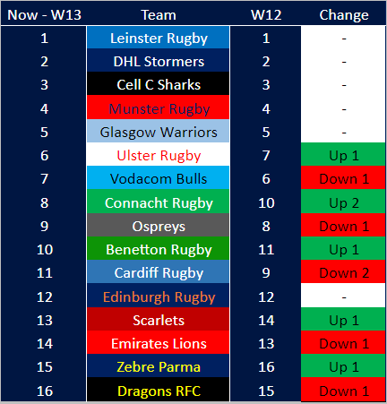 #URC Power Rankings Round 13🚨

No article this week, it's a busy Sixmas (stay tuned), but here is the table after the middle block of games.

Ulster and Connacht both rise, giving us 4 provinces in the top 8 for the first time since W0, and ahead of the regions for #WalesWeek