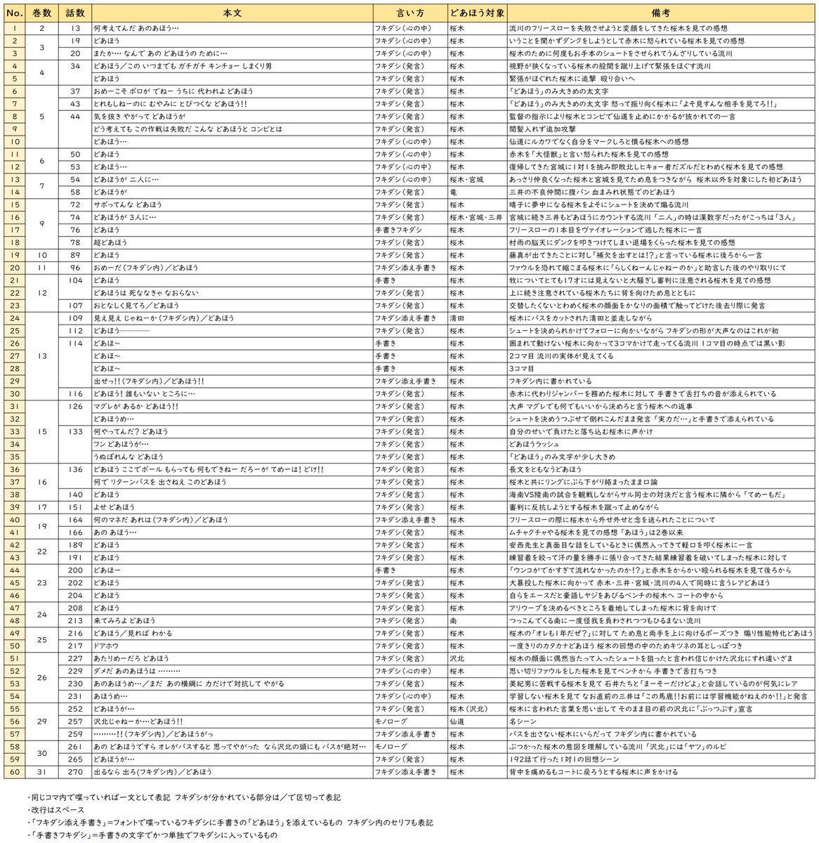 スラムダンク原作での流川の どあほう を言い方や状況まで事細かに一覧にした最高の人現る オタクが作るエクセルが好き Togetter スラムダンク原作での流川の どあほう を言い方や状況まで事細かに一覧にした最高の人現る オタクが作るエクセルが好き Togetter