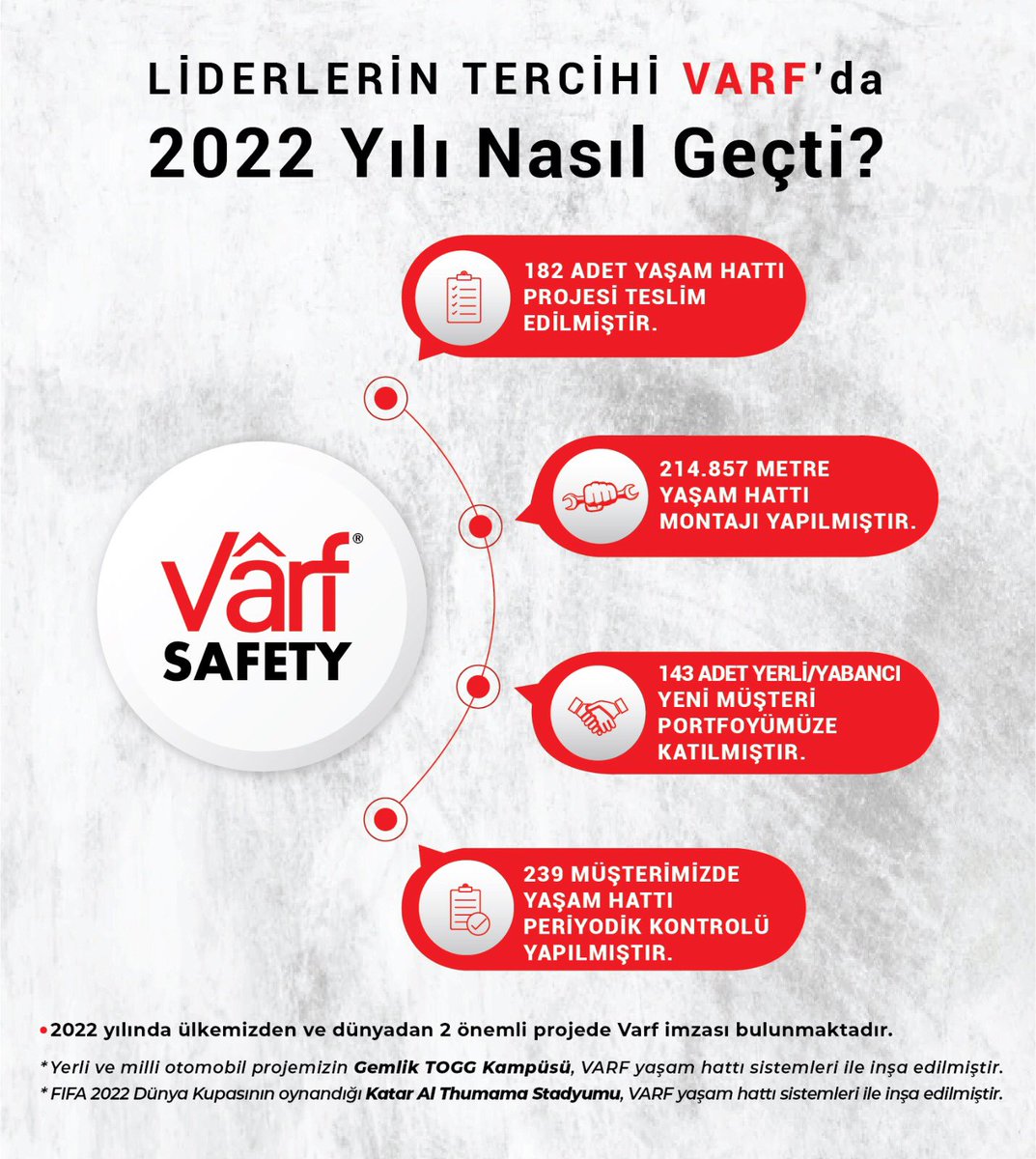 Liderlerin Tercihi Varf’da 2022 Yılı Nasıl Geçti? 

#yüksekteçalışma #yaşamhattı #isg #safety #işgüvenliği #yaşamhattısistemleri #lifeline #horizontallifeline