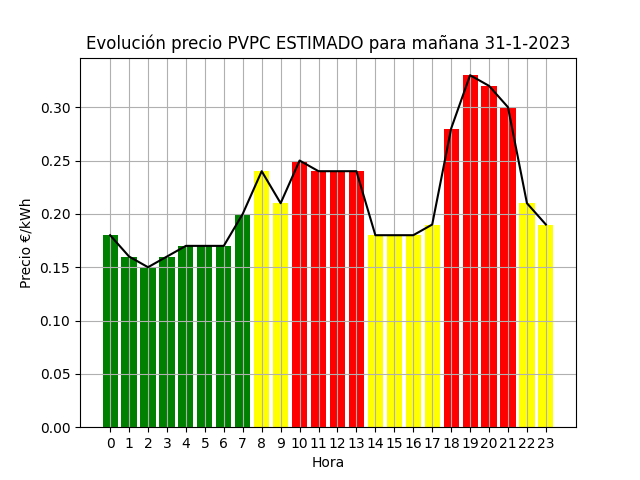 EntiendeTuLuz's tweet photo. ESTO ES UNA ESTIMACIÓN
Según el mercado diario, para mañana el precio medio de la #luz #PVPC es de 0.21€/kWh
En detalle:
   Precio Valle 0.17€/kWh
   Precio Llano 0.2€/kWh
   Precio Punta 0.28€/kWh
Esta tarde actualizamos con los datos de @RedElectricaREE

#FelizLunes 💡 https://t.co/6Vtr5yp9EO