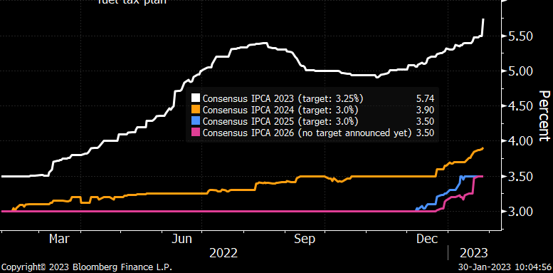 RRytenband's tweet photo. A desancoragem das expectativas inflacionárias no Brasil em um gráfico.
Expectativa para inflação em 2023 (branco), 2024 (laranja), 2025 (azul) e 2026 (rosa) em alta nas últimas semanas. https://t.co/59sAIzMsA3