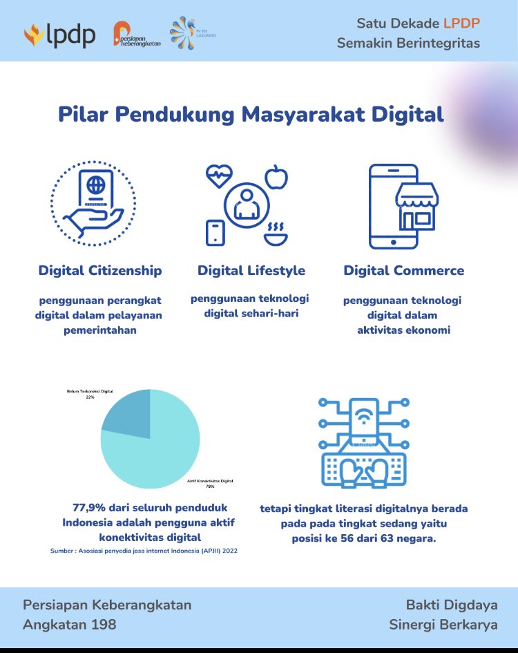 rodame's tweet photo. Halo Sobat Zuardian!
Hampir 80% masyarakat Indonesia tlh terkoneksi scra digital. Namun, taukah sobat bhw tingkat literasi digital di Indonesia trnyta msh rendah, pdhl literasi digital sangatlah penting utk menciptakan masyarakat dengan pola pikir &amp; pandangan yg kritis &amp; kreatif. https://t.co/C7wlEDQw2s