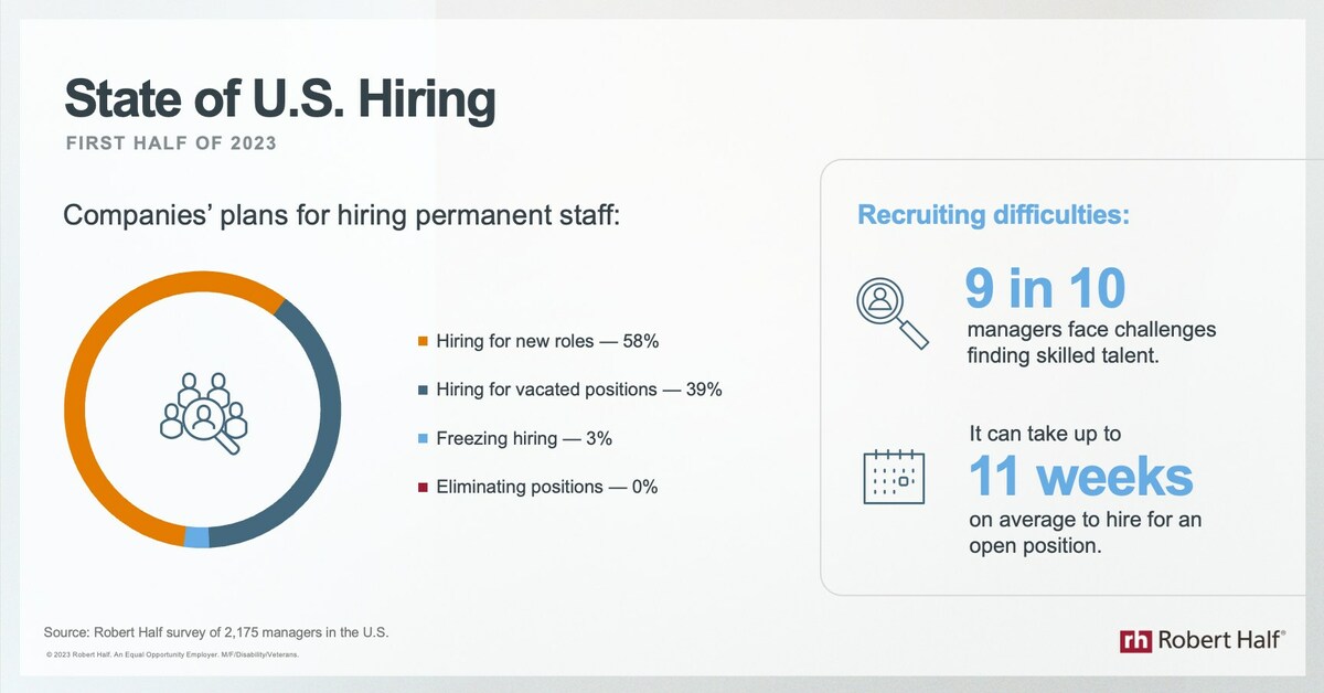 PRNLabor's tweet photo. Research from @RobertHalf reveals #hiring trends for the first half of 2023 https://t.co/o0dZTBpez9 https://t.co/lLQ5QFkJYm