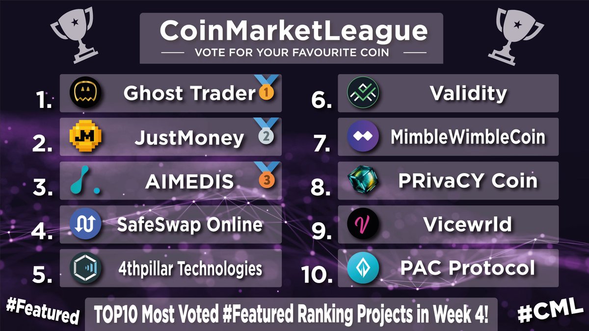 CML_Crypto's tweet photo. TOP10 Most Voted #Featured Projects - Week 4 π
π₯ $GTR @GhostTraderETH
π₯ $JM @JustMoneyIO
π₯ $AIMX @aimedisglobal
4οΈβ£ $SWAP @safeswaponline
5οΈβ£ $FOUR @4thtechProject
6οΈβ£ $VAL @ValidityTech
7οΈβ£ $MWC @M_W_Coin
8οΈβ£ $PRCY @prcycoin
9οΈβ£ #VICEDAO @vicewrlddao
π $PAC @PACcoinOfficial https://t.co/ol5sf997nx
