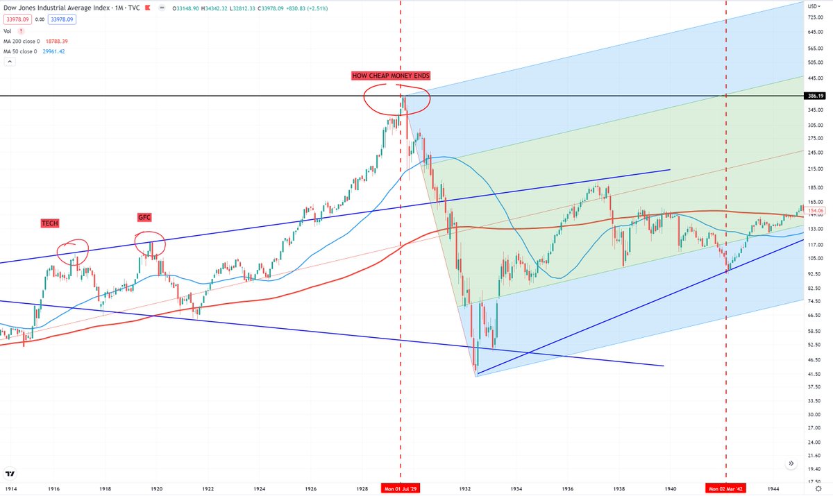 Analyst_G's tweet photo. @FinanceLancelot Both 1929 and 2023 are end of disinflationary cycle. It's even way more funny to watch those megaphone patterns. 1st was a tech crisis, 2nd - financial crisis, 3rd - printing to infinity https://t.co/3ALeLir8v8