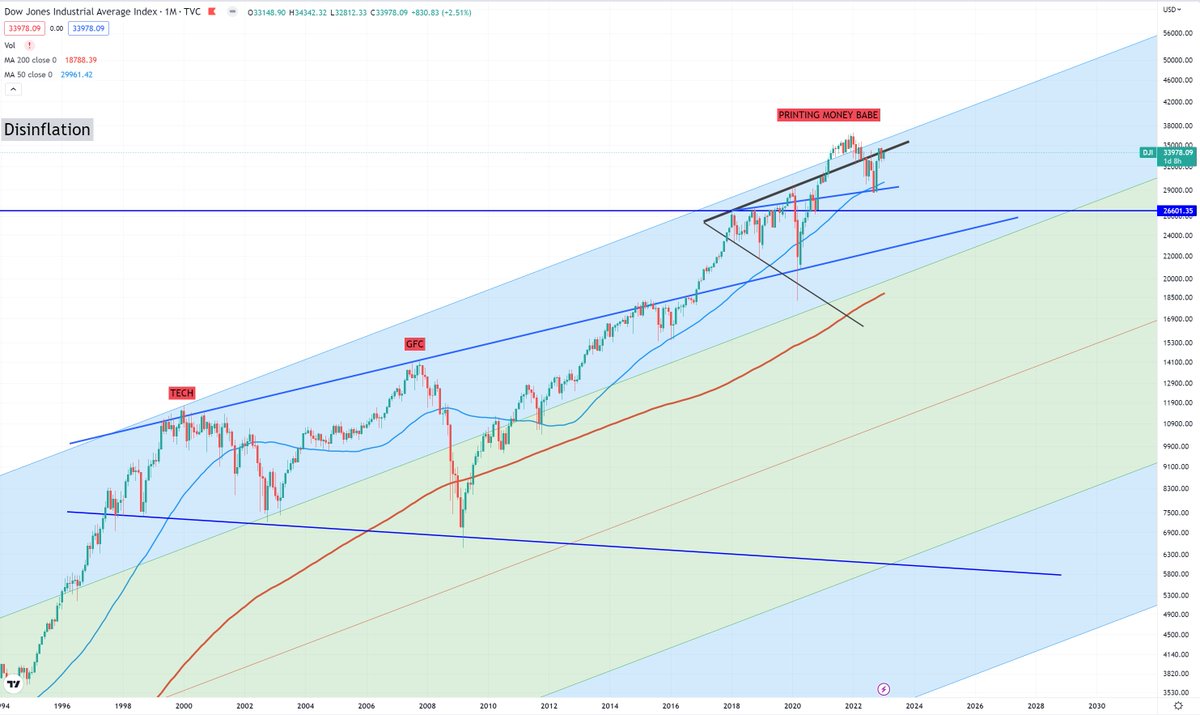 Analyst_G's tweet photo. @FinanceLancelot Both 1929 and 2023 are end of disinflationary cycle. It's even way more funny to watch those megaphone patterns. 1st was a tech crisis, 2nd - financial crisis, 3rd - printing to infinity https://t.co/3ALeLir8v8