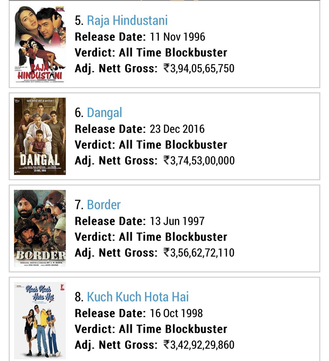 SRKFClub_'s tweet photo. @SRKpePHD_1997 @Bhavesh_Akkian #MainePyarKiya page is not created so it will come after Border and before DDLJ

Salman 3 (4 incl KKHH) 
Aamir 3 
SRK 2 (from which 1 movies also had Salman) https://t.co/RXqBFh3jRA