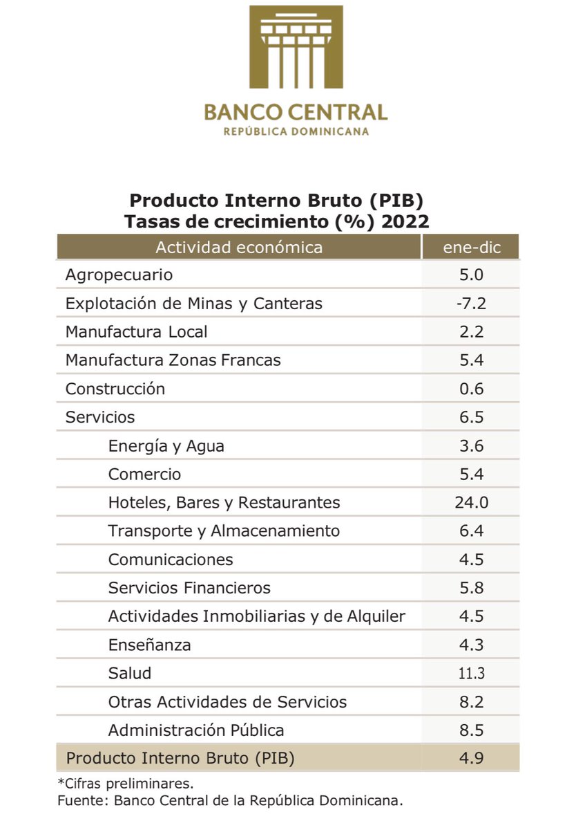 Economía Dominicana tweet media