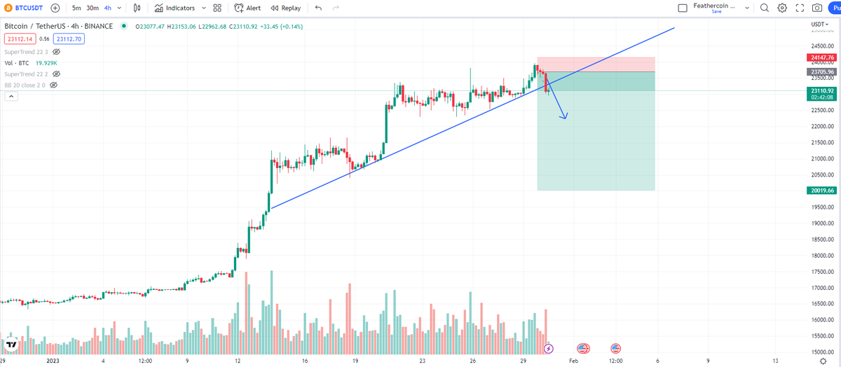 IncomeSharks's tweet photo. #Bitcoin - This is why I usually fade Sunday pumps when OBV is weak. I won't hold until $20k unless I see signs that it keeps getting weaker. This could just be a gap fill, so hold back the bear tweets, this is just a little correction/hedge I'm playing. https://t.co/FJgoTsyLRw