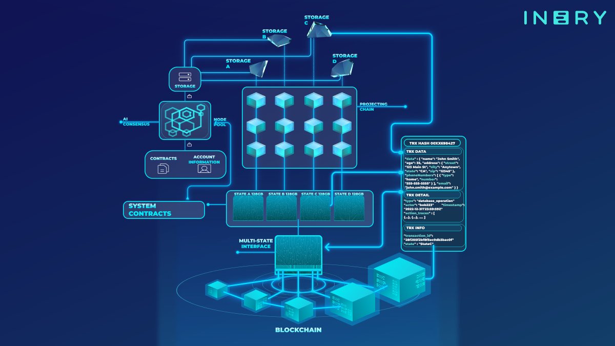 IneryDLT's tweet image. #Ineryblockchain&apos;s multi-state memory - a 🧵part 2:

EXAMPLE:

If there is a sub-state that handles all the transfer transactions and another sub-state that handles all the #database operations, the first sub-state&apos;s chain will only contain the blocks with transfer transactions