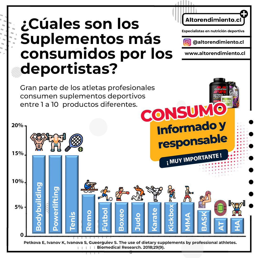Altorendimient6's tweet photo. 💊 ¿ Cuáles son los #suplementos nutricionales más consumidos por deportistas profesionales?
.⠀
📝 El objetivo de esta investigación fue evaluar la ingesta de los #suplementos alimentarios más utilizados en el #deporte profesional.

🎯 Referencia: 

https://t.co/mnsrZgxIqC https://t.co/Lzo2uuYOu6