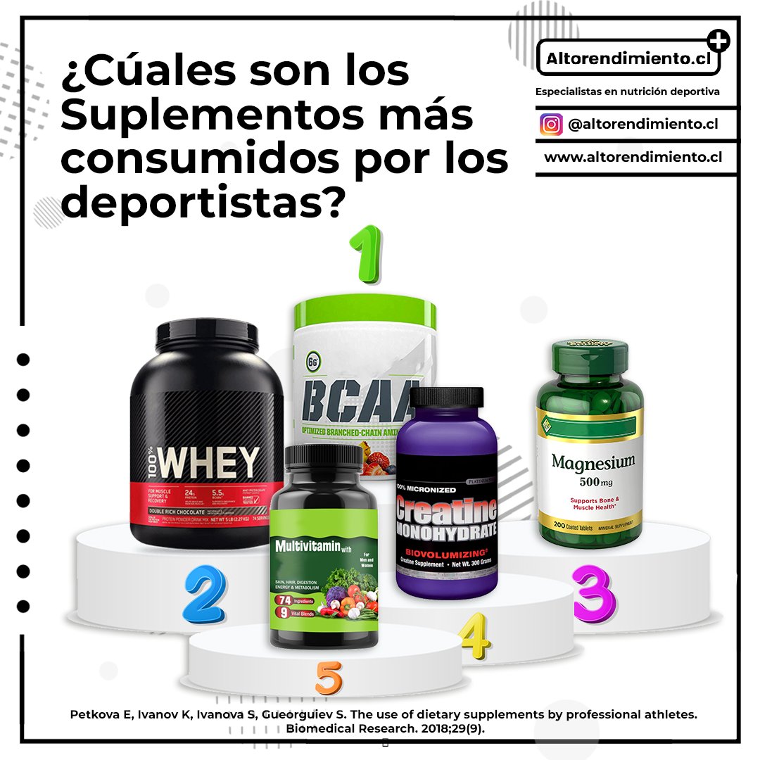 Altorendimient6's tweet photo. 💊 ¿ Cuáles son los #suplementos nutricionales más consumidos por deportistas profesionales?
.⠀
📝 El objetivo de esta investigación fue evaluar la ingesta de los #suplementos alimentarios más utilizados en el #deporte profesional.

🎯 Referencia: 

https://t.co/mnsrZgxIqC https://t.co/Lzo2uuYOu6