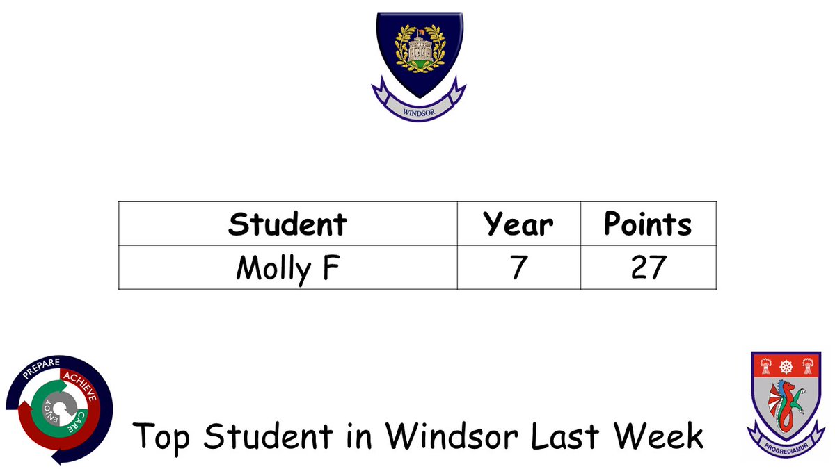 Congratulations Molly - the Windsor student who received the highest number of House Points last week! <a href="/WhitbyHigh/">The Whitby High School</a>