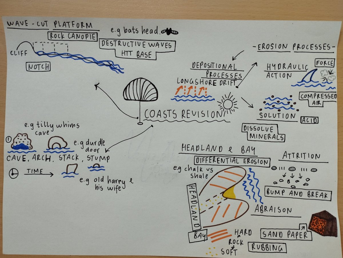 MissCaldwellHHS's tweet photo. National 5 and Higher Geographers have today been trying out the "Dual-Coding" revision technique to revise their coastal topic. 🏖️🐚🌊. @HillheadHS @HHS_Humanities #RevisionTechniques #EduTwitter https://t.co/OoKehMn8Xj