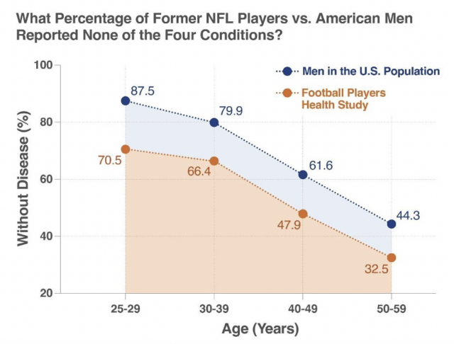 BJSM_BMJ's tweet photo. ⚠️ Do former professional American-style football players experience early ageing? 🏈

Are they more likely to have arthritis, hypertension, diabetes and dementia? 

NEW #BJSMBlog provides the #TakeHomeMessages from the recently published study 📄

👉 https://t.co/njgOOJLnCI https://t.co/ArXyjCl8oq