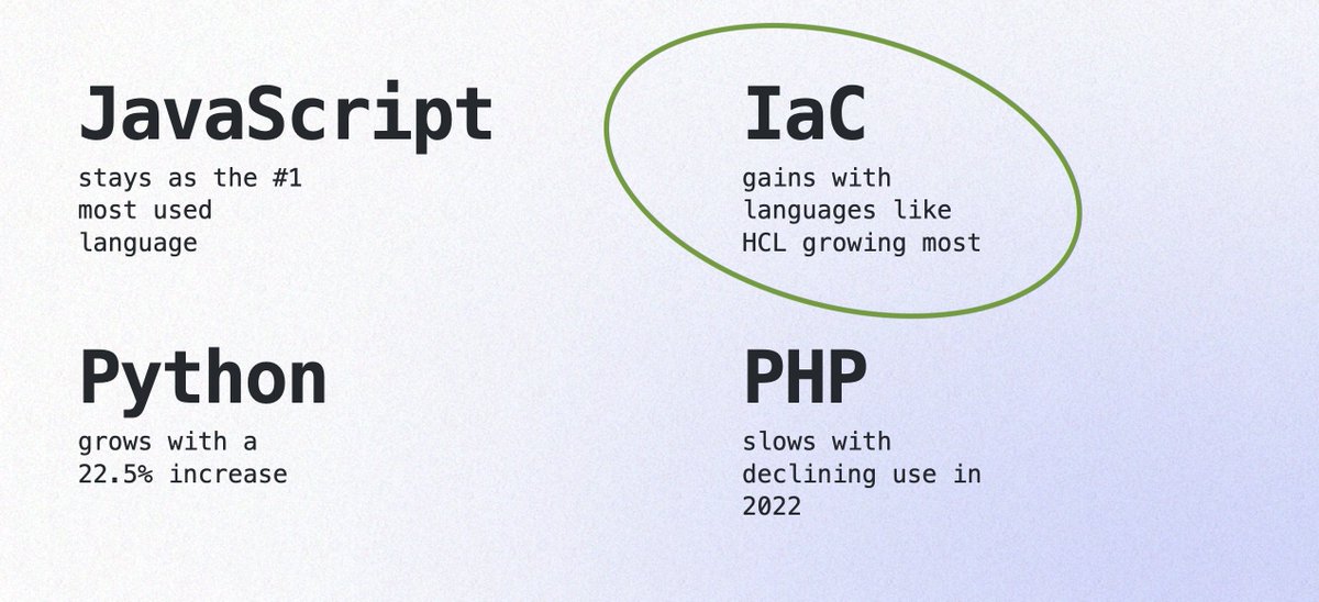 Coderosmx's tweet image. 💡Los lenguajes de programación declarativos usados para configurar infraestructuras como código (IaC) por ejemplo @HashiCorp con #HCL están creciendo según el informe del estado del software open source hecho por @github.

#JavasScript se mantiene como el más usado.