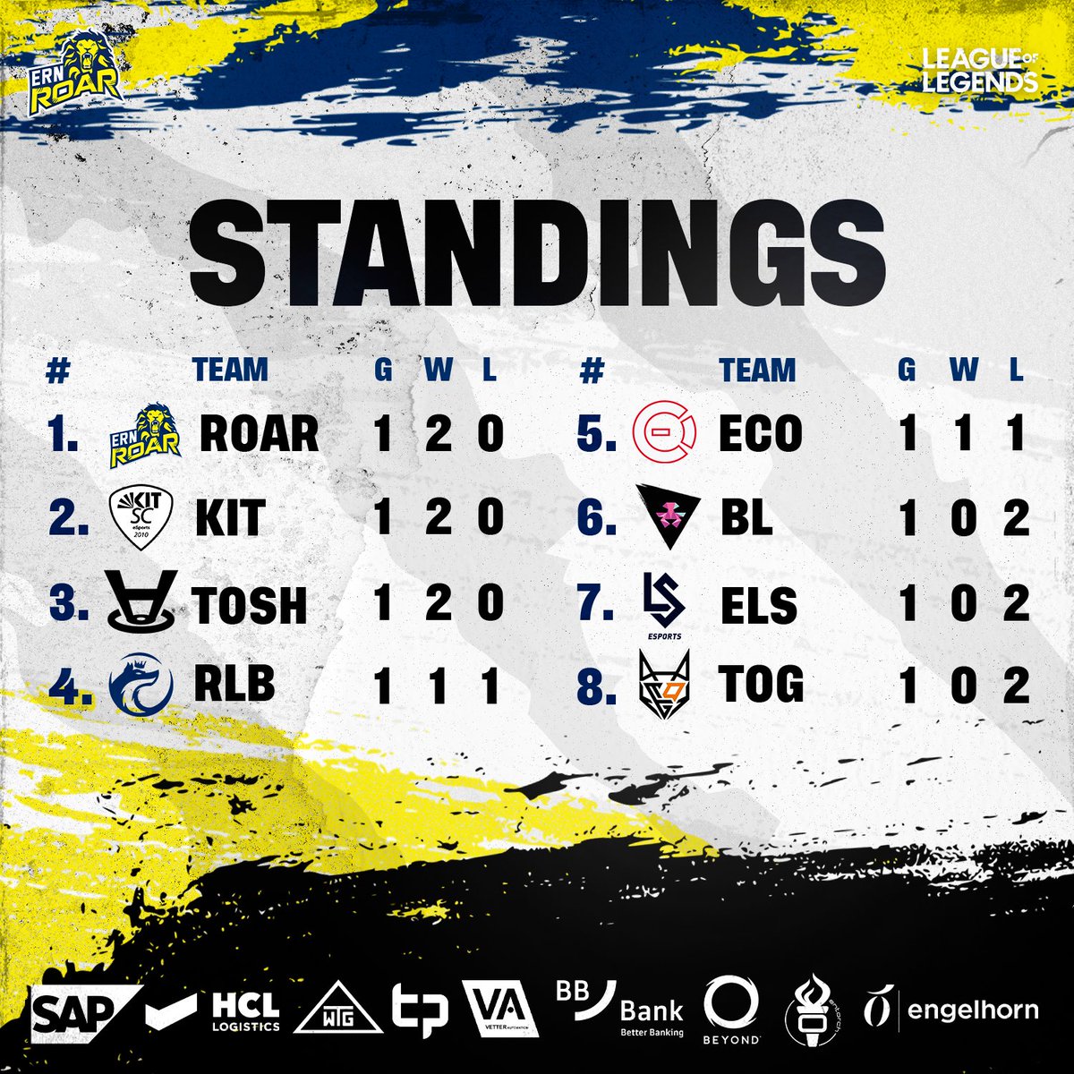 rnlroar's tweet photo. Nach dem ersten Spieltag der Division 3.1. sieht die Tabelle folgendermaßen aus🔥

Unser Academy Team hat einen richtig starken Start in den Split hingelegt! Weiter so @C4migo @lol_davy @LoLvuuz @schummel_felix @Kosta_Escobar @zIMxnkey @ManagingBeast🦁

#ERNROAR #ROAR #STRAUSSPRM https://t.co/ZNX60w6l0o