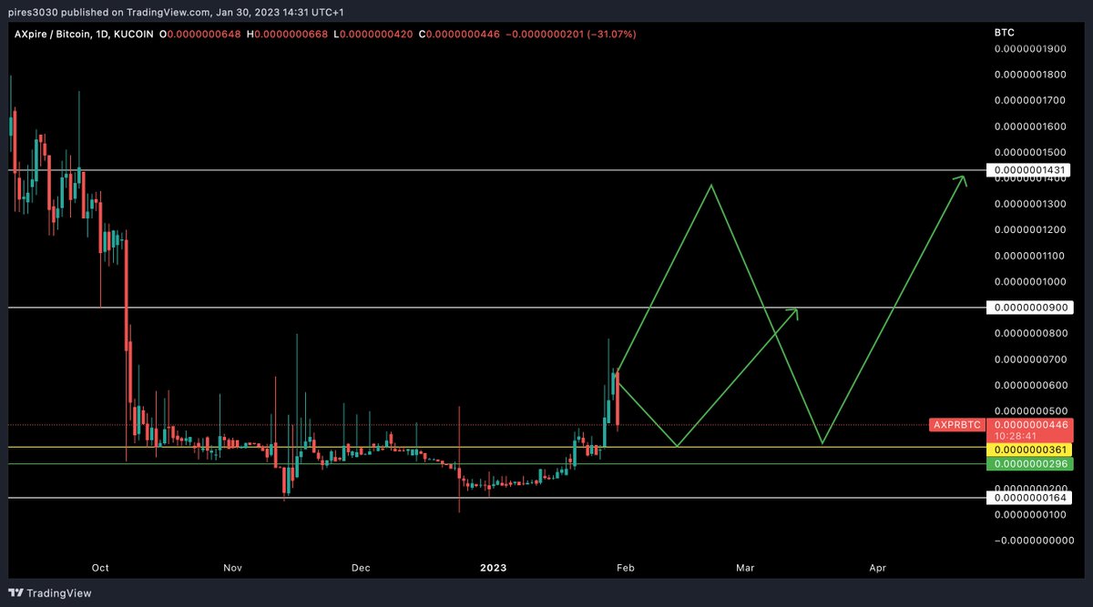 NakedTrader3's tweet photo. #AXPR #AXPIRE #BTC ALMOST AT ENTRY POINT IF YOU WATCHED YESTERDAYS ANALYZE:
HIGH RISK HIGH RETURNS
https://t.co/bkkTJTGC49 https://t.co/IrOLjWsVKK