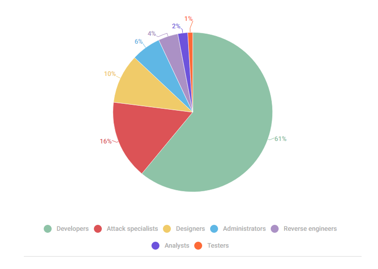 vxunderground's tweet photo. Kaspersky performed analysis on job postings on crime forums from January 2020 - June 2022.

- 200,000 advertisements
- 61% looking for programmers
- 45% offered remote work (?)
- 8% offered paid vacation and sick leave

https://t.co/LA6HMNmyp5 https://t.co/x3KuBkRSnK